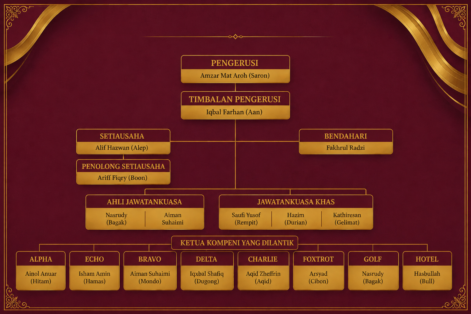 Old Putera Association Organisation Chart 2009/2010